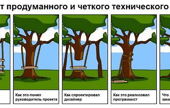 Формирование Технического Задания